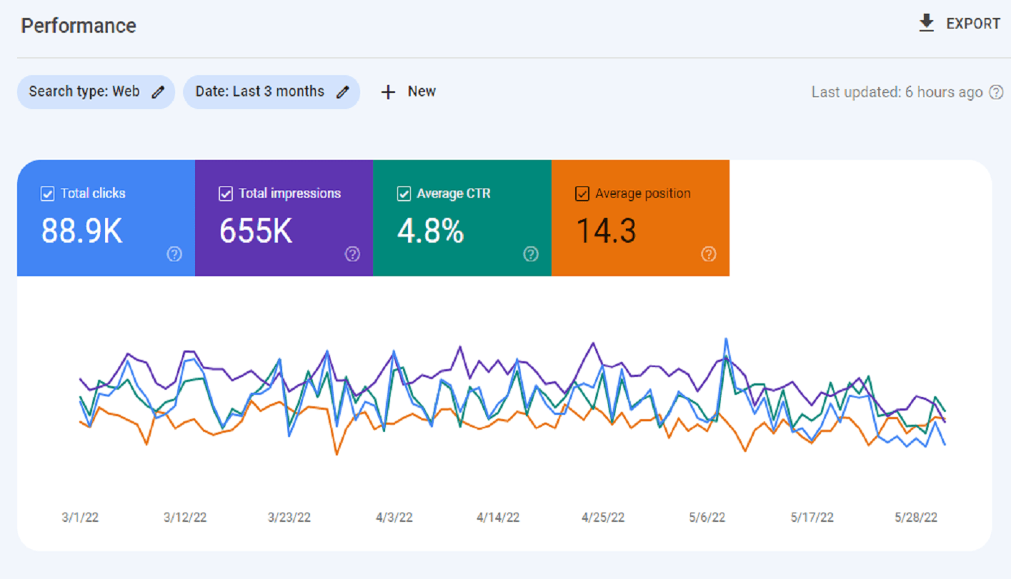 African Parrot Google Console Performance