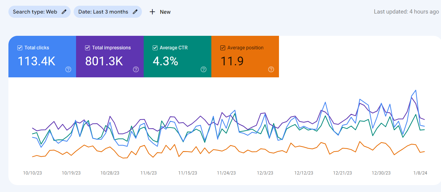 Google Search Console Dashboard Of A Pet Breeder Website by WebX Softech