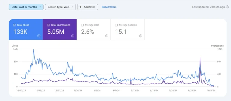 E-commerce Website Organic Traffic By WebX Softech