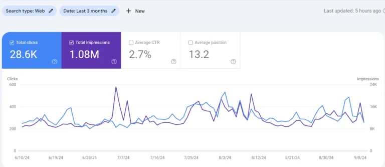 Orgainc Traffic Dashboard of A Website By WebX Softech