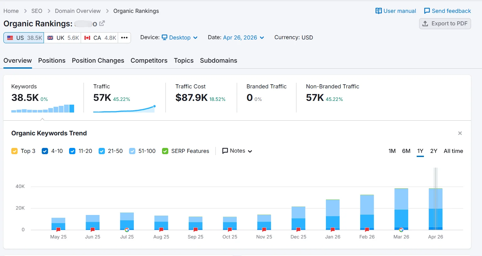Organic Traffic Dashboard Of an Education website by webX